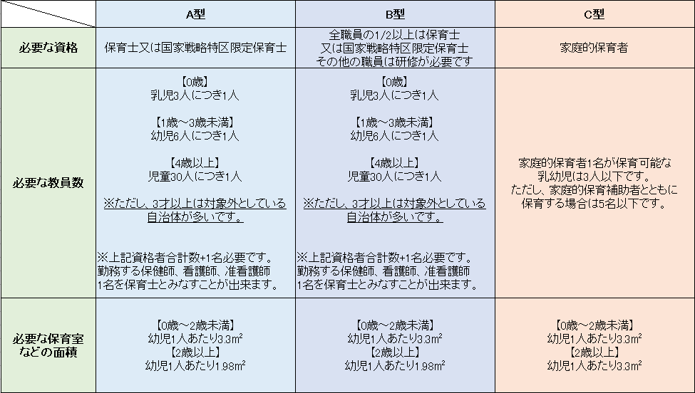 配置 基準 士 保育